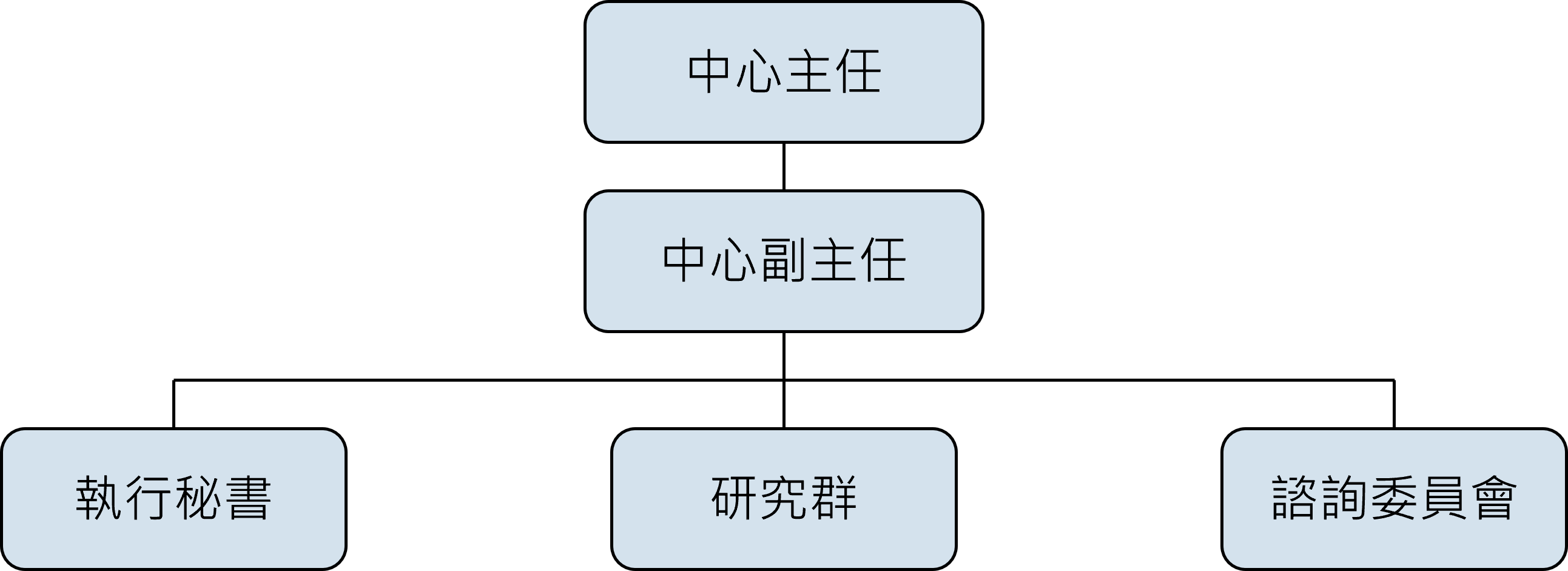 組織架構圖